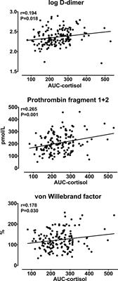 Daytime plasma cortisol and cortisol response to dexamethasone suppression are associated with a prothrombotic state in hypertension